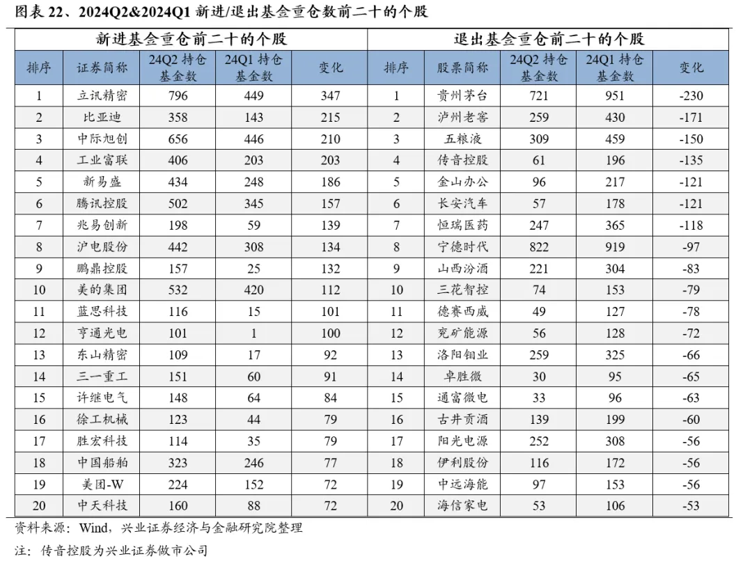 興業證券：基金二季報的七大看點  第22張