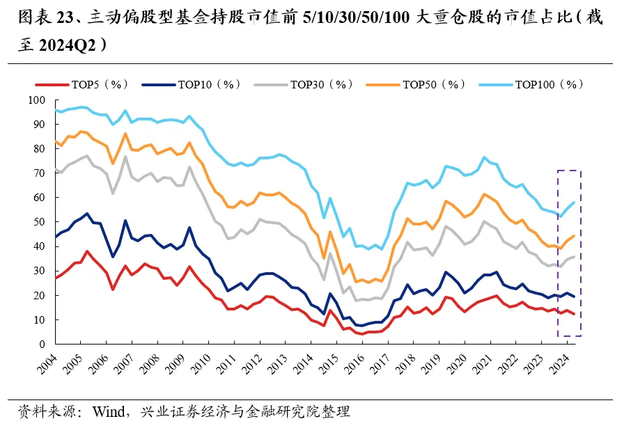 興業證券：基金二季報的七大看點  第23張