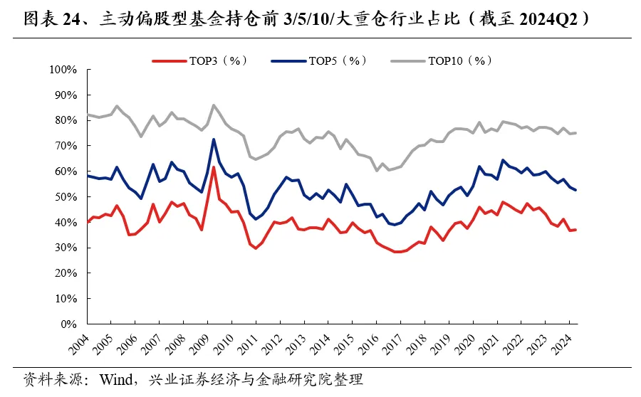 興業證券：基金二季報的七大看點  第24張