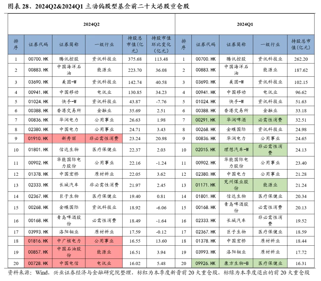 興業證券：基金二季報的七大看點  第28張