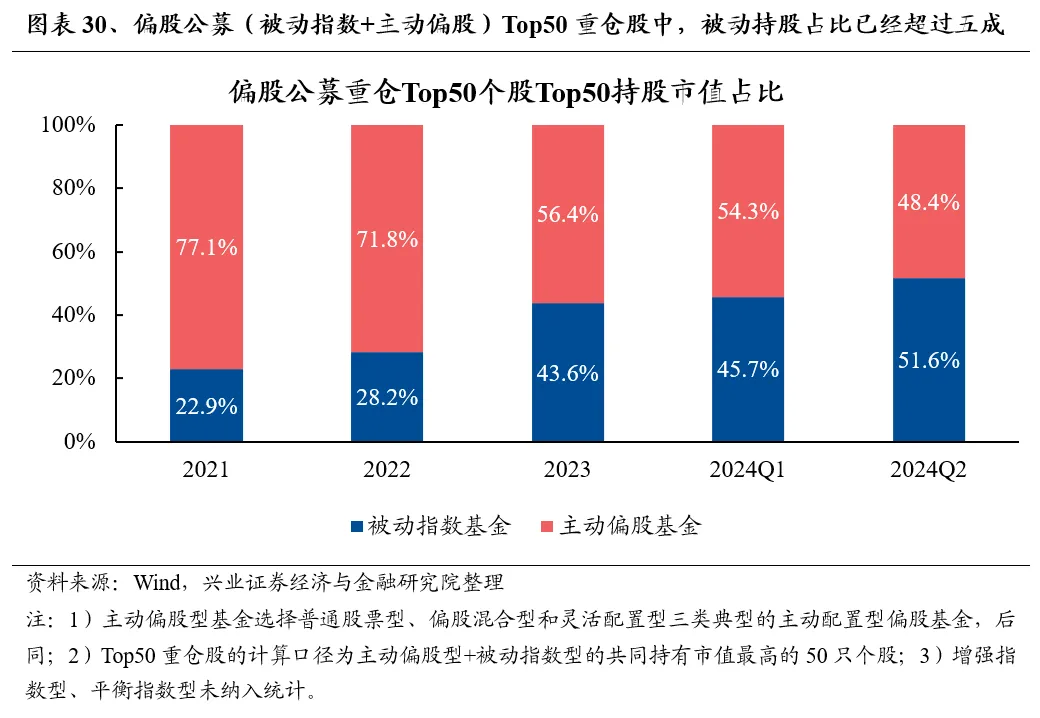 興業證券：基金二季報的七大看點  第30張