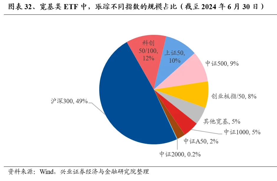 興業證券：基金二季報的七大看點  第32張