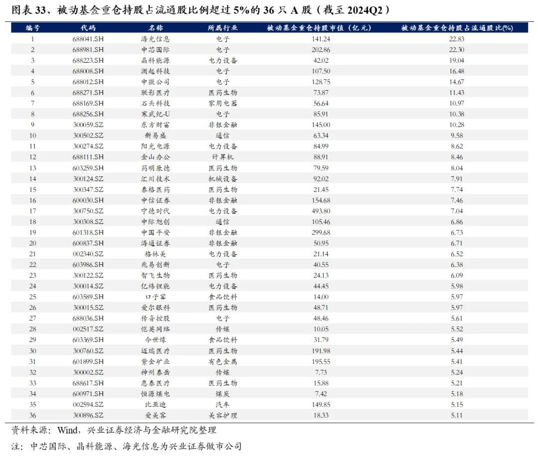 興業證券：基金二季報的七大看點  第33張