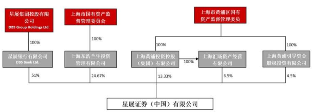 星展證券40%股權掛牌轉讓，上海國資擬減持