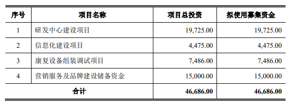 偉思醫療多個IPO募投項目頻頻變臉  延期后能否按期完成仍存懸念