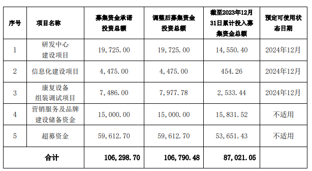 偉思醫療多個IPO募投項目頻頻變臉  延期后能否按期完成仍存懸念 第2張