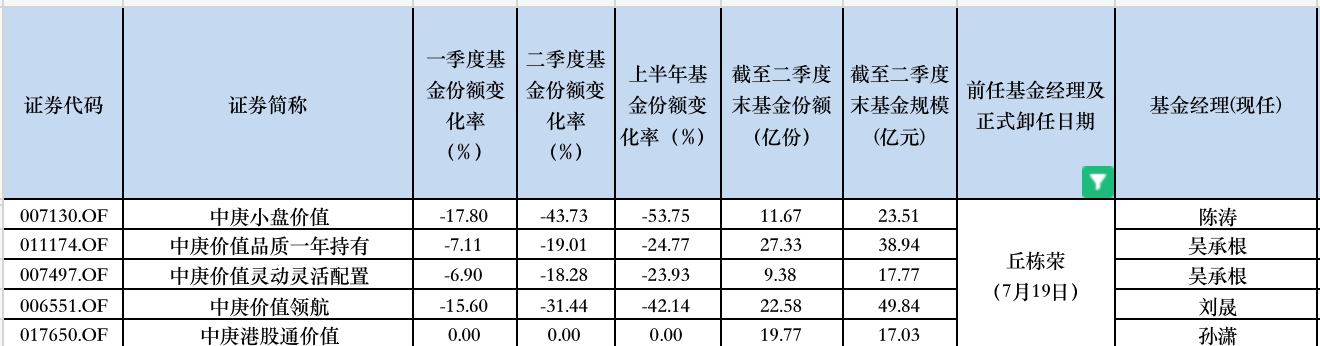 丘棟榮官宣離任，機構資金已“出逃”，知名基金經理離職后絕大部分基金大縮水