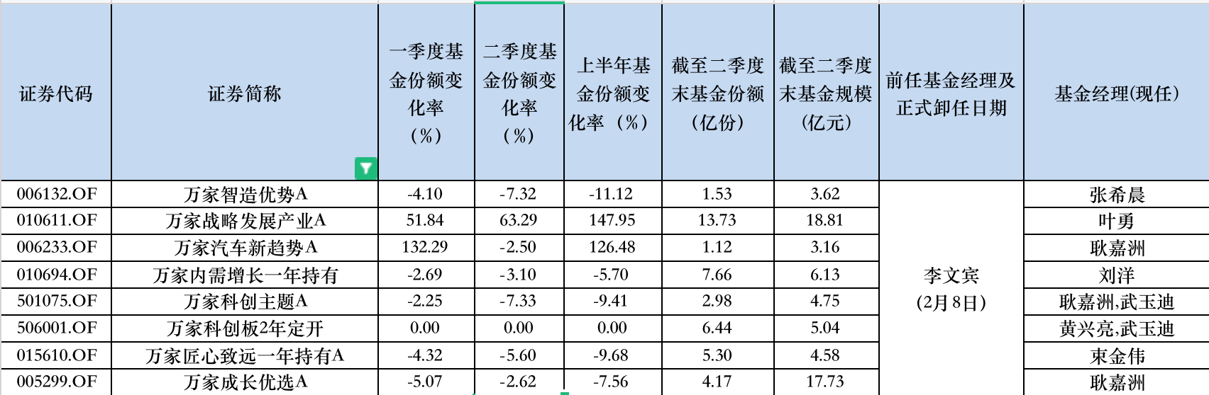 丘棟榮官宣離任，機構資金已“出逃”，知名基金經理離職后絕大部分基金大縮水