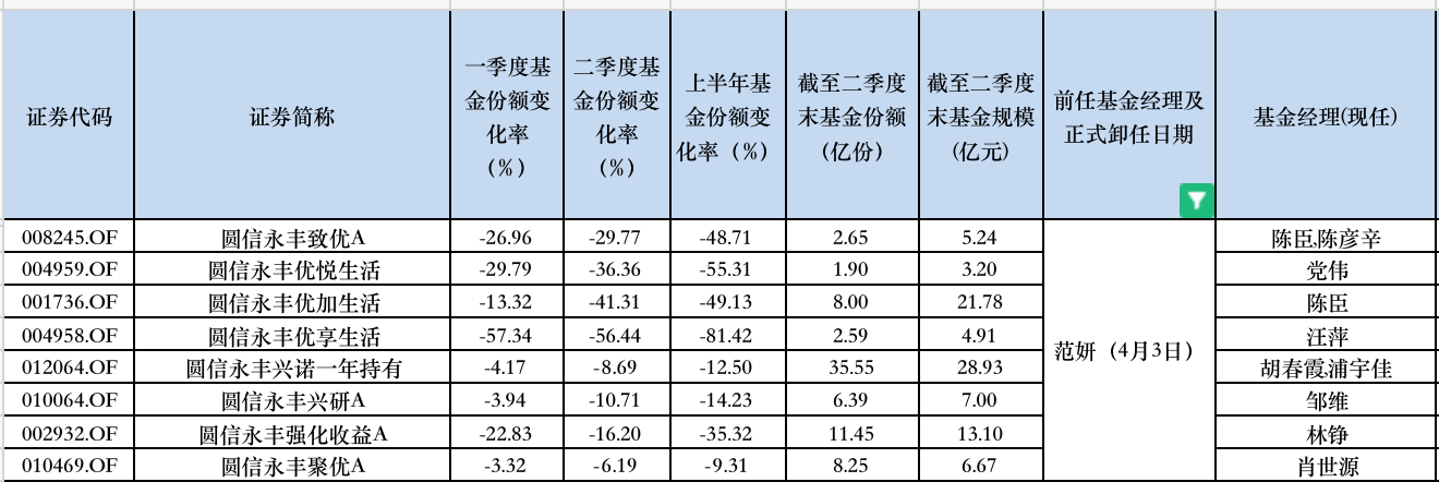 丘棟榮官宣離任，機構資金已“出逃”，知名基金經理離職后絕大部分基金大縮水