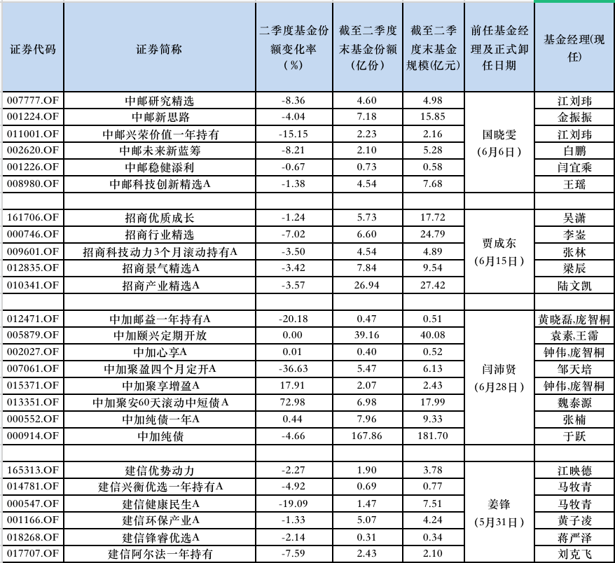 丘棟榮官宣離任，機構資金已“出逃”，知名基金經理離職后絕大部分基金大縮水  第4張