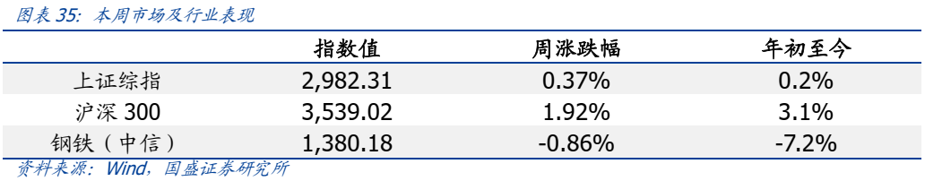 【國盛鋼鐵】鋼鐵周報：商品價格階段性回落  第13張