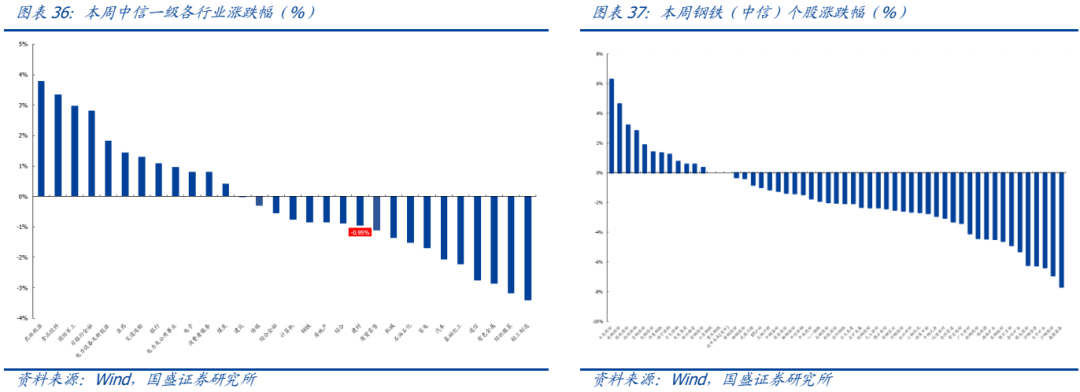 【國盛鋼鐵】鋼鐵周報：商品價格階段性回落  第14張