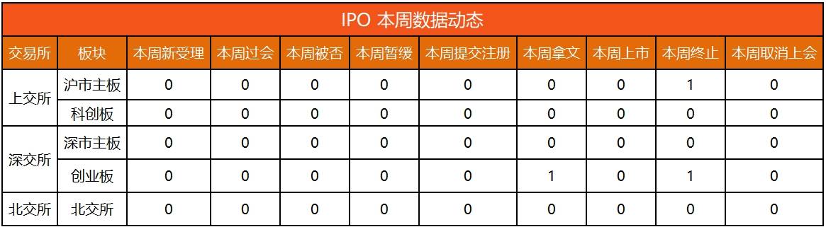 IPO動態數據匯總（7.15~7.19）