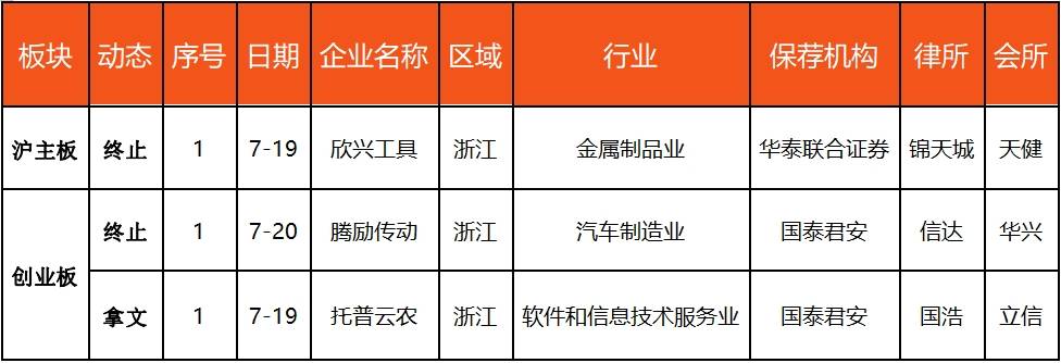 IPO動態數據匯總（7.15~7.19）