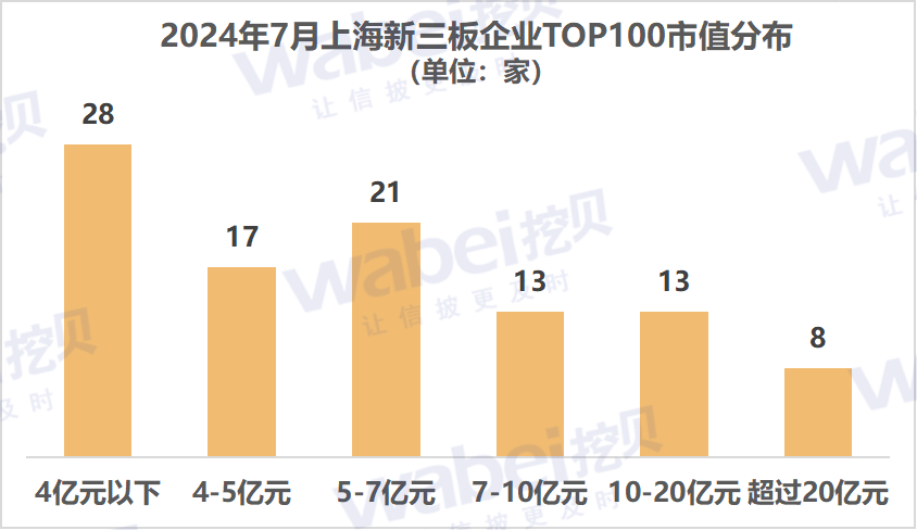 2024年7月上海新三板企業市值TOP100：22家企業沖擊北交所