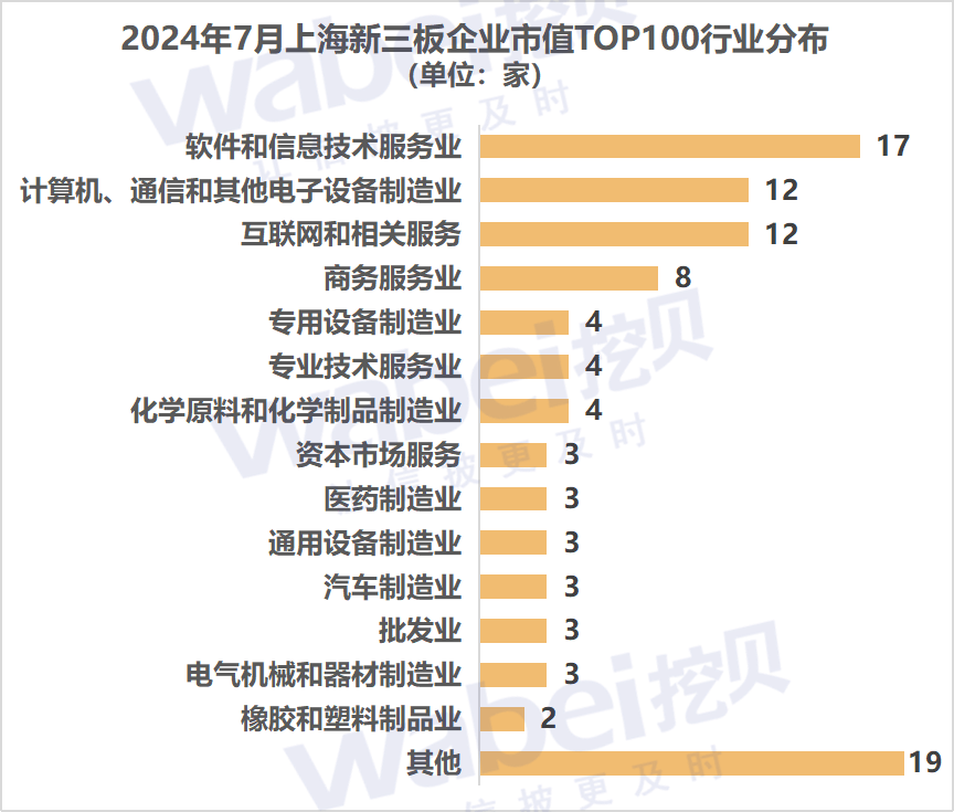 2024年7月上海新三板企業市值TOP100：22家企業沖擊北交所