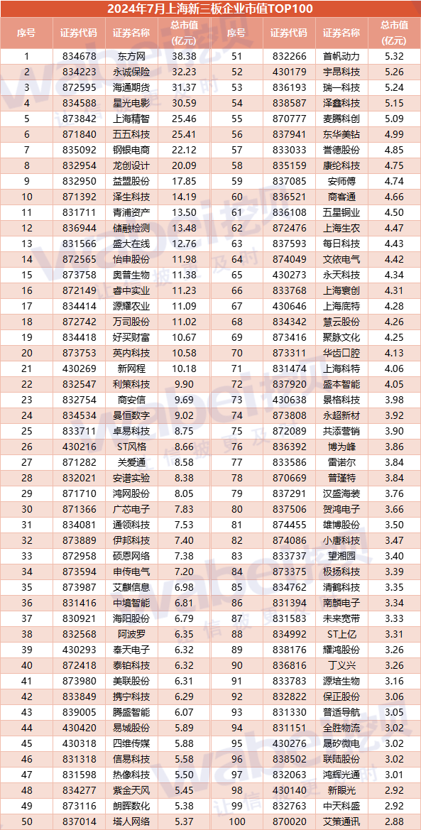 2024年7月上海新三板企業市值TOP100：22家企業沖擊北交所