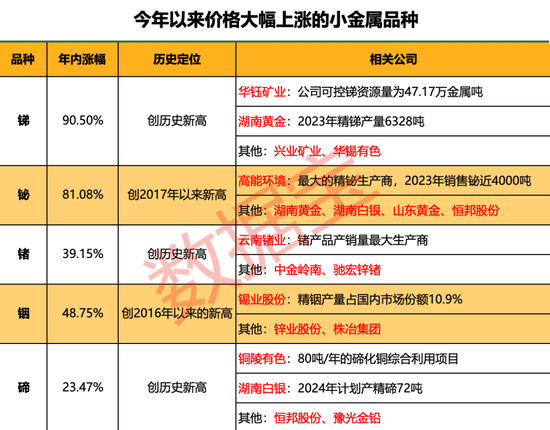 “狂飆”的小金屬！最高猛漲超90%，科技“附體”供應緊缺，多品種價格創歷史，誰是大贏家？