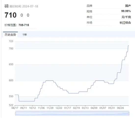 “狂飆”的小金屬！最高猛漲超90%，科技“附體”供應緊缺，多品種價格創歷史，誰是大贏家？  第6張