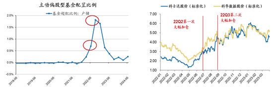 廣發策略：如何看待Q2公募大幅增持電子對科創板塊的影響？