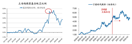 廣發策略：如何看待Q2公募大幅增持電子對科創板塊的影響？