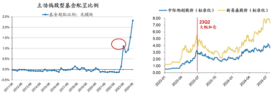 廣發策略：如何看待Q2公募大幅增持電子對科創板塊的影響？  第4張