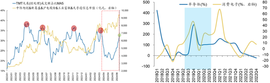 廣發策略：如何看待Q2公募大幅增持電子對科創板塊的影響？  第6張