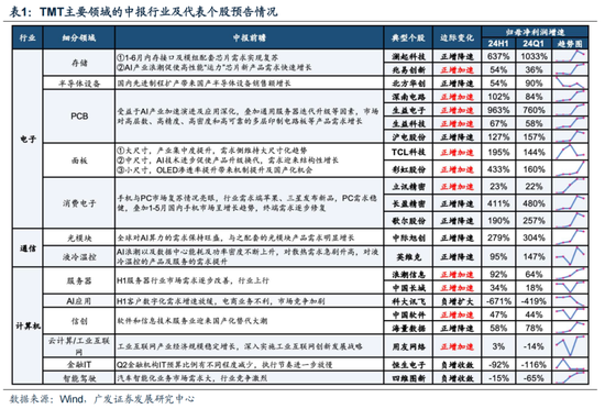 廣發策略：如何看待Q2公募大幅增持電子對科創板塊的影響？  第12張