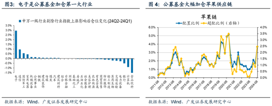 廣發策略：如何看待Q2公募大幅增持電子對科創板塊的影響？  第17張