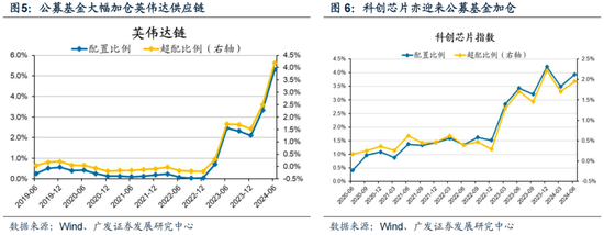 廣發策略：如何看待Q2公募大幅增持電子對科創板塊的影響？  第18張