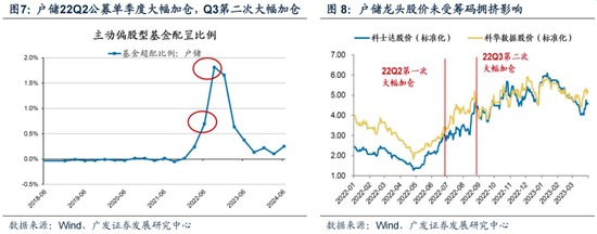 廣發策略：如何看待Q2公募大幅增持電子對科創板塊的影響？  第19張