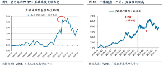 廣發策略：如何看待Q2公募大幅增持電子對科創板塊的影響？  第20張