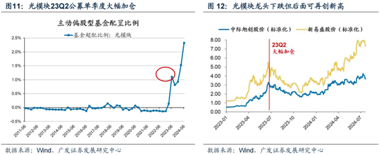 廣發策略：如何看待Q2公募大幅增持電子對科創板塊的影響？  第21張