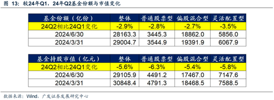 廣發策略：如何看待Q2公募大幅增持電子對科創板塊的影響？  第22張