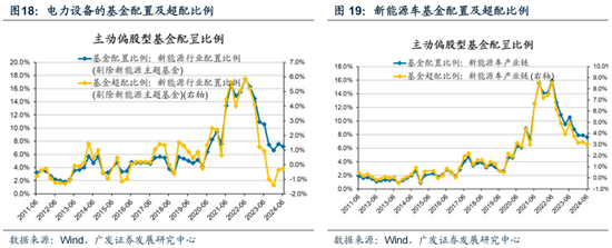 廣發策略：如何看待Q2公募大幅增持電子對科創板塊的影響？  第25張