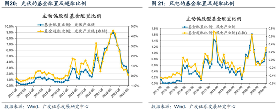 廣發策略：如何看待Q2公募大幅增持電子對科創板塊的影響？  第26張