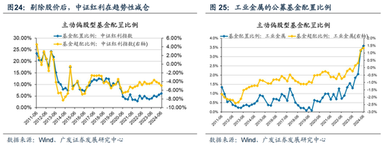 廣發策略：如何看待Q2公募大幅增持電子對科創板塊的影響？  第28張