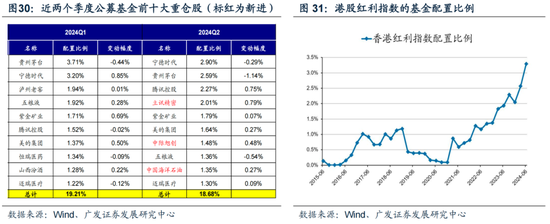 廣發策略：如何看待Q2公募大幅增持電子對科創板塊的影響？  第31張