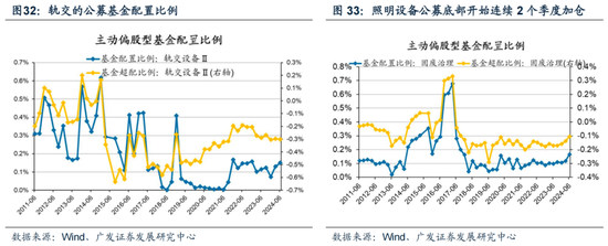 廣發策略：如何看待Q2公募大幅增持電子對科創板塊的影響？  第32張