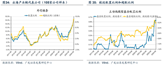 廣發策略：如何看待Q2公募大幅增持電子對科創板塊的影響？  第33張