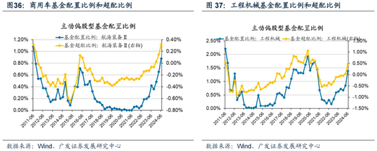 廣發策略：如何看待Q2公募大幅增持電子對科創板塊的影響？  第34張