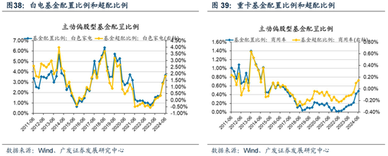 廣發策略：如何看待Q2公募大幅增持電子對科創板塊的影響？  第35張