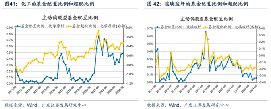 廣發策略：如何看待Q2公募大幅增持電子對科創板塊的影響？  第37張