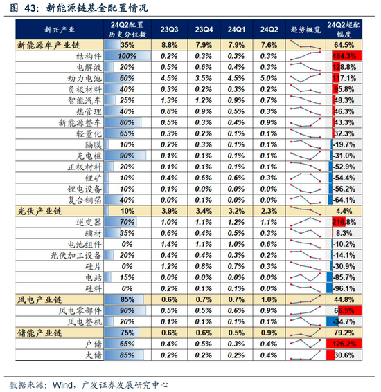 廣發策略：如何看待Q2公募大幅增持電子對科創板塊的影響？  第38張