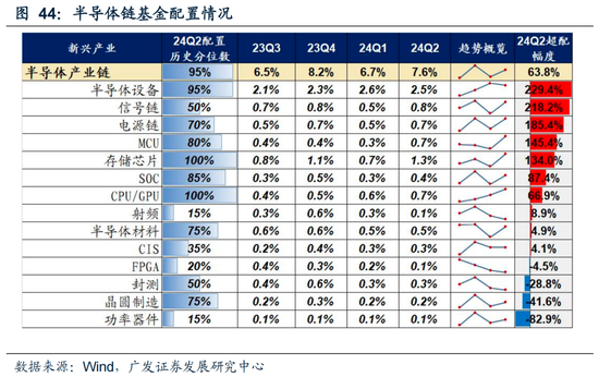 廣發策略：如何看待Q2公募大幅增持電子對科創板塊的影響？  第39張