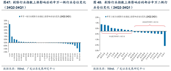 廣發策略：如何看待Q2公募大幅增持電子對科創板塊的影響？  第41張