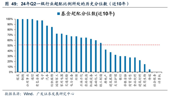 廣發策略：如何看待Q2公募大幅增持電子對科創板塊的影響？  第42張