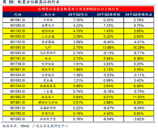 廣發策略：如何看待Q2公募大幅增持電子對科創板塊的影響？  第43張