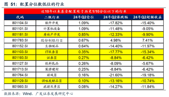 廣發策略：如何看待Q2公募大幅增持電子對科創板塊的影響？  第44張