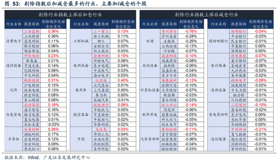 廣發策略：如何看待Q2公募大幅增持電子對科創板塊的影響？  第46張